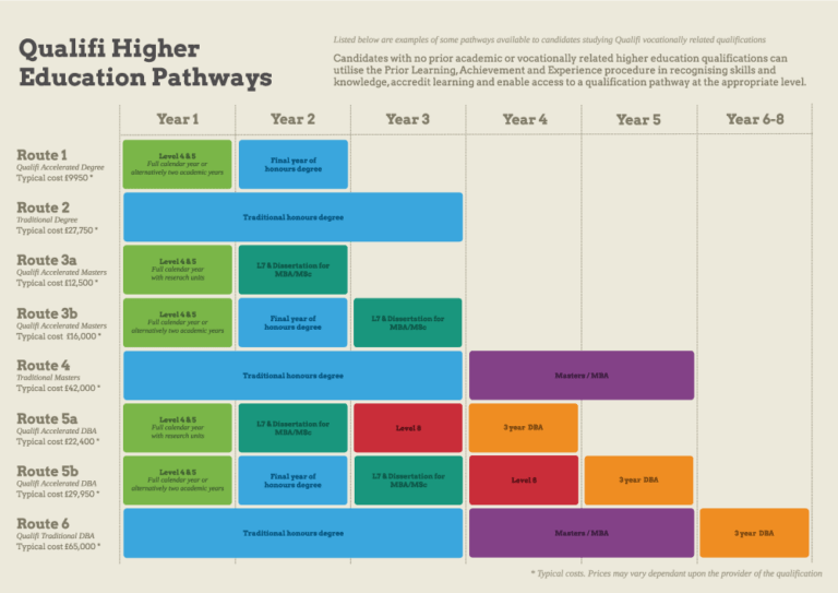 Example Pathways – Qualifi